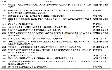 表1 中国生态城市建设重大政策年表