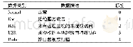 表2 数据类别：基于实体嵌入和长短时记忆网络的入侵检测方法