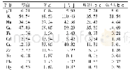 表2 不同处理下的反应液中金属离子质量浓度