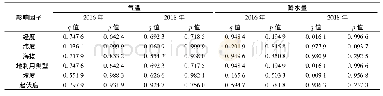 表3 气温和降水量的驱动因子探测