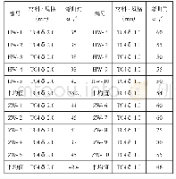 表6 试件弯曲角度：TC4薄壁钛合金激光对接接头组织及力学性能研究