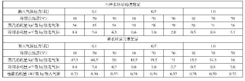 表1 钢液除气用蒸汽喷射泵的蒸汽、冷却水和电能的消耗量