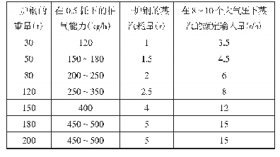 表2 钢液真空除气用的蒸汽喷射泵的参数