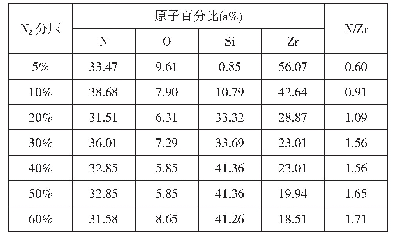 表1 不同氮分压制备条件下Zr N薄膜的EDS测量结果(原子百分比)及氮锆比(N/Zr)