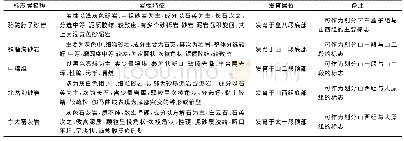 《表1 临兴地区山西组各标志层具体特征》