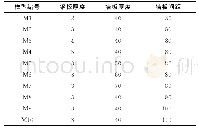 《表1 模型设计参数：带装配式MDW混凝土框架抗震性能研究》