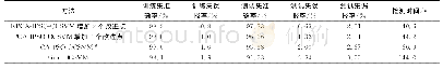 《表3 不同方法的性能对比》