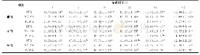 表4 储藏不同时间原料肉中SFA、MUFA和PUFA的含量变化