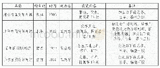 表二国货陈列馆一览：近代博物馆概念的再思考——兼论中国博物馆学先驱之思想