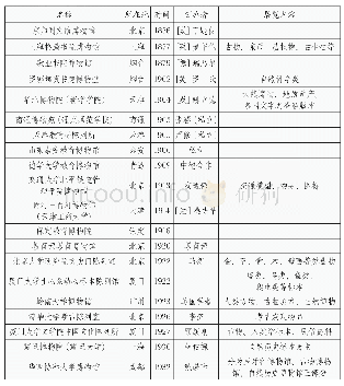 表三学校类博物馆一览：近代博物馆概念的再思考——兼论中国博物馆学先驱之思想