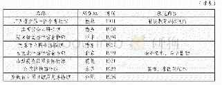 《表四图书博物复合类博物馆一览》