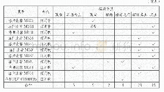 表三洛阳地区西周墓葬中车马器摆放位置统计表