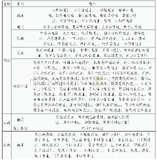 表一长江中下游铜矿带先秦时期铜矿冶遗址[3]