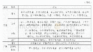 表一长江中下游铜矿带先秦时期铜矿冶遗址[3]