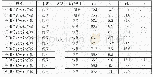 表五长江中下游铜矿带宁镇段先秦时期青铜器合金成分[49]