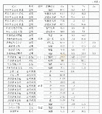 表五长江中下游铜矿带宁镇段先秦时期青铜器合金成分[49]