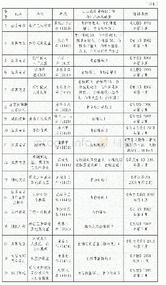 表一明代纪年墓出土青白釉瓷器