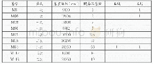 表五石峡文化晚期墓葬信息