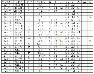 表四山东滕州薛国故城出土东周青铜兵器合金成分分析结果