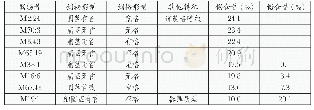 表五山东新泰周家庄墓地出土铜剑的成分与形制关系