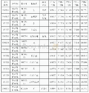 《表六山东地区出土部分青铜器铅同位素比值分析结果》