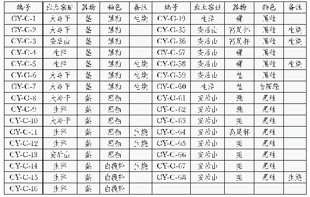 表一瓷器样品信息表：茶洋窑黑釉瓷器的科技分析研究