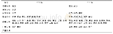 《表5 长江中游城市群31个城市物流产业与经济协调程度》