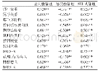 《表6 特拉华纪律管理及其各因子与校标的相关矩阵 (n=3119)》