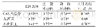 《表3 CAS-S中文版和BIS-11的相关性 (r, n=94)》