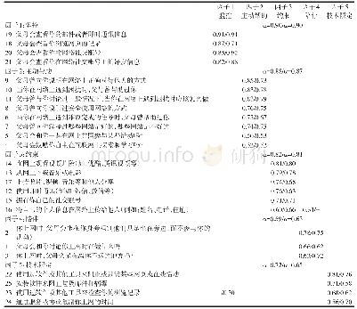 《表1 网络使用父母干预方式问卷各题目因子载荷》