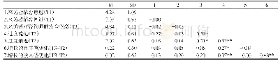 《表1 各变量描述统计与相关分析(n=61)》