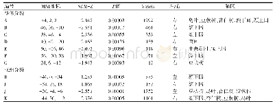 《表2 Meta分析灰质体积有显著性差异脑区（P&lt;0.005)》