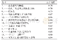 表2 探索性因素分析中所有题目的因子载荷(N=309)