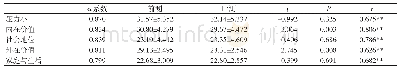 《表2 工作价值观量表的信度分析结果》