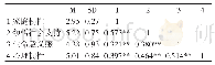 表2 描述性统计结果和变量间的相关分析（n=273)