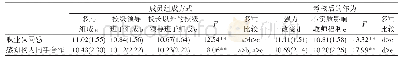 表3 基本统计结果：考核制度对上海中学教师职业认同感影响：跨水平中介模型分析