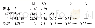 表1 描述性统计结果和变量间的偏相关分析（n=557)