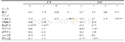 表3 家庭弹性及其各维度对抑郁的预测作用