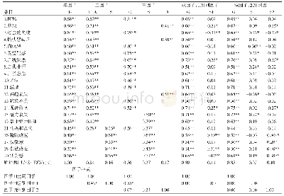 表2 贝克抑郁量表第2版中文版探索性结构方程模型因子结构的条目负荷（样本1,n=4,107)