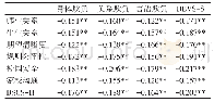 《表6 DSCS-H与DBVS-S总分及各因子的相关矩阵（n=791)》