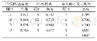 表1 13条目自恋人格量表各题目因子负荷（n1=542)