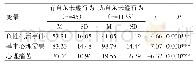 表2 自杀未遂的差异检验