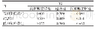 《表2 T1、T2时间点抑郁症状潜在类别的转变概率》