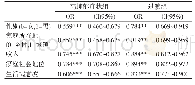 表3 协变量影响下T1潜在状态概率的发生比