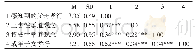 《表1 各变量描述性统计及相关分析（n=303)》