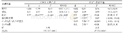 表2 抑郁与自杀未遂的关系：有调节的中介模型检验（N=1169)