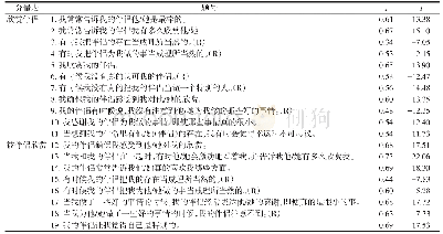 《表1 题总相关系数r和独立样本t检验结果（n=470)》