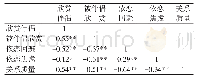 表3 AIR分量表得分与各效标之间的相关系数（n=470)