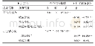 《表4 调节效应分析中的回归分析》