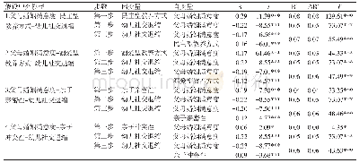 表2 不同父母教养方式和亲子关系的中介效应检验